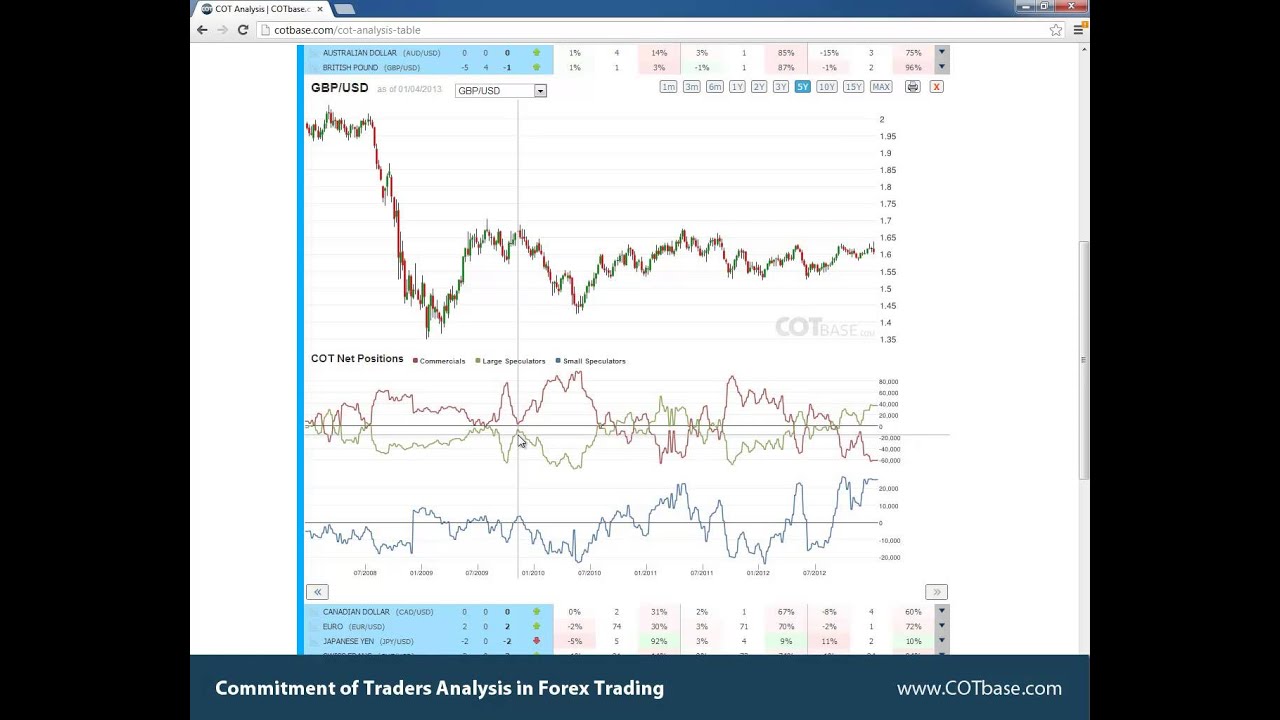 Commitment Of Traders Analysis In Forex Trading Youtube