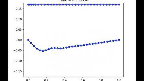 Fermi-Pasta-Ulam-Tsingou Simulation