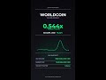 WORLDCOIN Spikes: 0.544x Volume-to-MCap