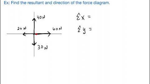 How to Solve Net Force in All Four Directions (easy)