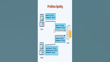 Network Attacks: IP Spoofing