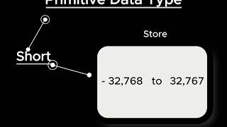 Celebrity What is short data type in Java?#Java #coding #java #e@ApnaCollegeOfficial @CodeWithHarry Profile