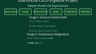 Create a End-to-end CI CD pipeline project hands
