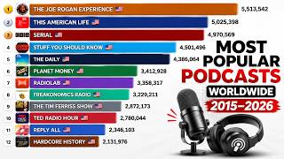 Most Popular Podcasts Worldwide (2015β2026)