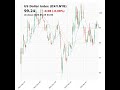 US Dollar Index (DX-Y.NYB) closed at 99.24 on May 25, 2026 #stockmarket #trading #financenews
