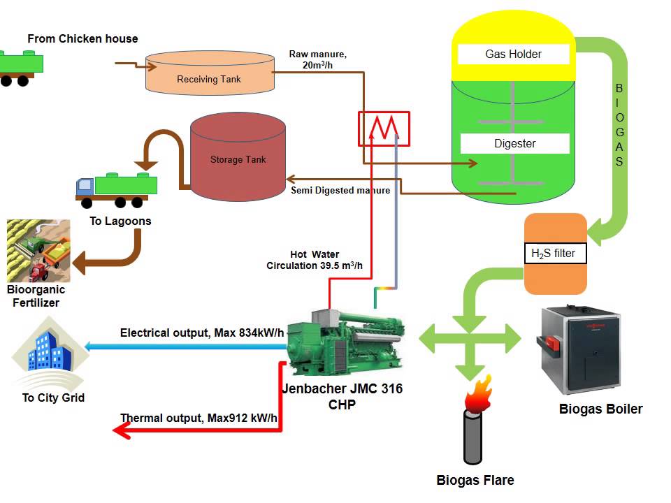 Выработка метана. Схема биогазовой электростанции. Схема установки для получения биогаза. Технология производства биогаза схема. Схема производства топливного биогаза.