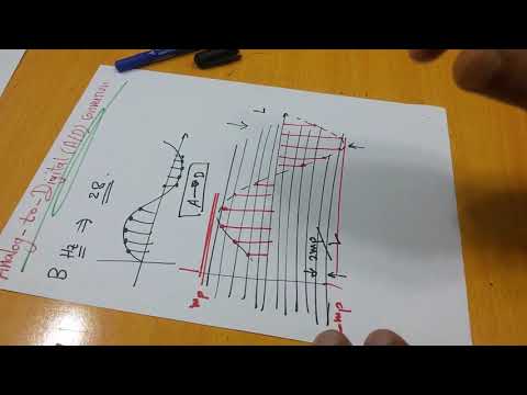 Communication Systems 5 Analog To Digital Conversion ألتحويل من النظم التناظرية الى الرقمية