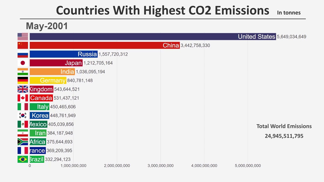 Top 15 by Carbon Dioxide Emissions - YouTube