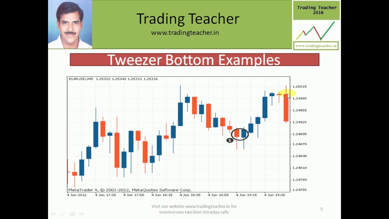 Candlestic Series Episode 07 Tweezer Top and Bottom Marathi YouTube
