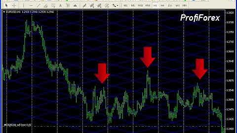 Profiforex Metatrader 4:Gann grid