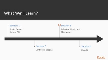 Docker Swarm Advanced: Centralized Logging and Monitoring : The Course Overview | packtpub.com