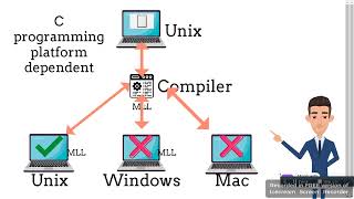 Interview asked Java Questions - 1. Why java is platform dependent ?