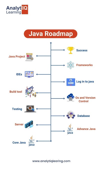 Java Roadmap !! Learn from a course - YouTube