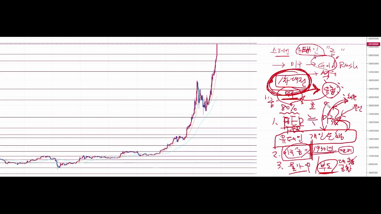 21년 2월20일, 비트코인 전망, 딥스테이트, 프리메이슨, 유태인, 튜립,금,석유,암호화폐, 하락베팅, BTC BEAR -  YouTube
