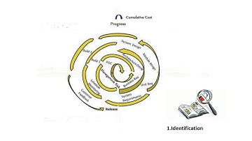 Project Management : Spiral Model