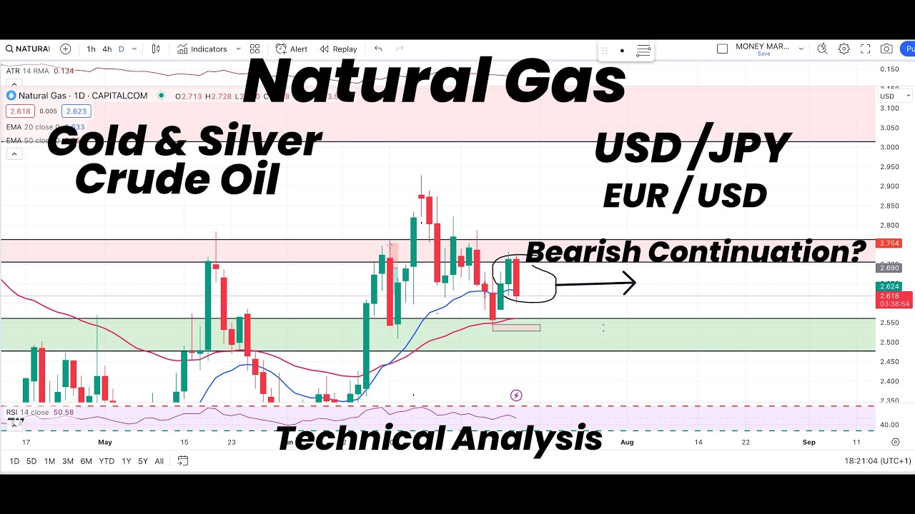 Natural Gas Bearish Continuation? Gold | Silver | Crude Oil | USDJPY ...