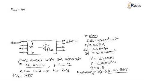 Mastering the Numerical 1: Infinite Life | Design for Fatigue load | GATE Machine Design