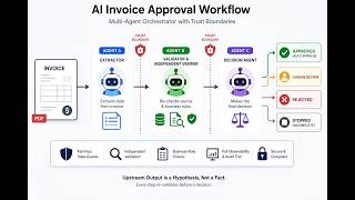 AI Multi-Agent Invoice Approval System | Extractor → Validator → Decision Agent