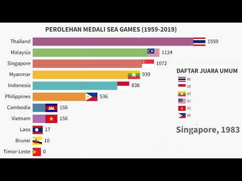 PEROLEHAN MEDALI SEA GAMES TAHUN 1959-2021/22
