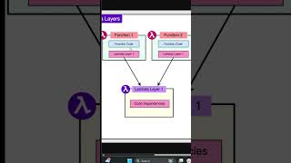 Tamil - AWS Lambda Layers  #awscertification#aws