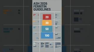 🧠 The 20 → 30 → 50 → 100 Rule #internal medicine #Hematology #ASH 2026