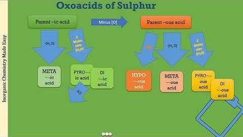 TRICKS TO LEARN OXOACIDS OF SULPHUR(NAMES,FORMULAE, STRUCTURES,TYPES OF LINKAGES, JEE NEET QUESTIONS