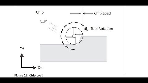 TIẾNG ANH CHO LẬP TRÌNH MÁY CNC: tìm hiểu từ vựng Chip Load .