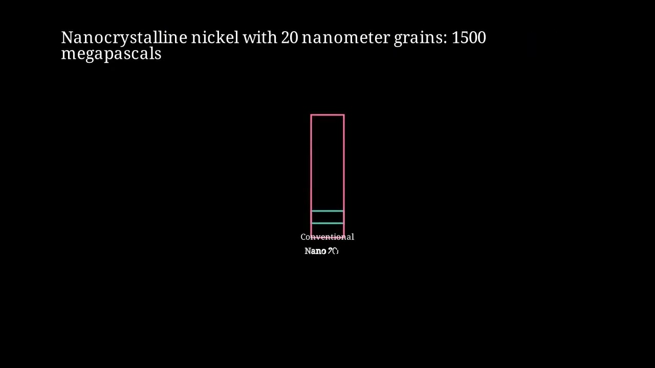 How to Calculate Hall-Petch Effect in Nanostructured Materials: Grain Size vs Strength | Step-by-...