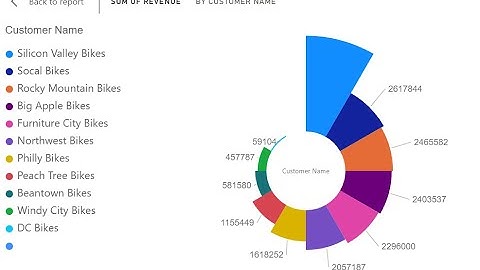 Aster plot in Microsoft Power BI