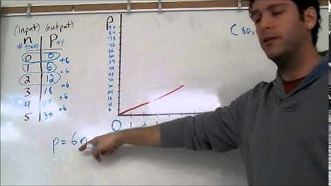 Math 8 - Topic 6.7 - Graphing Linear Relations