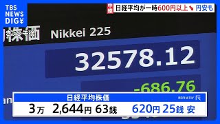 日経平均株価、一時600円以上の大幅下落　円相場は7か月ぶりの円安水準に｜TBS NEWS DIG