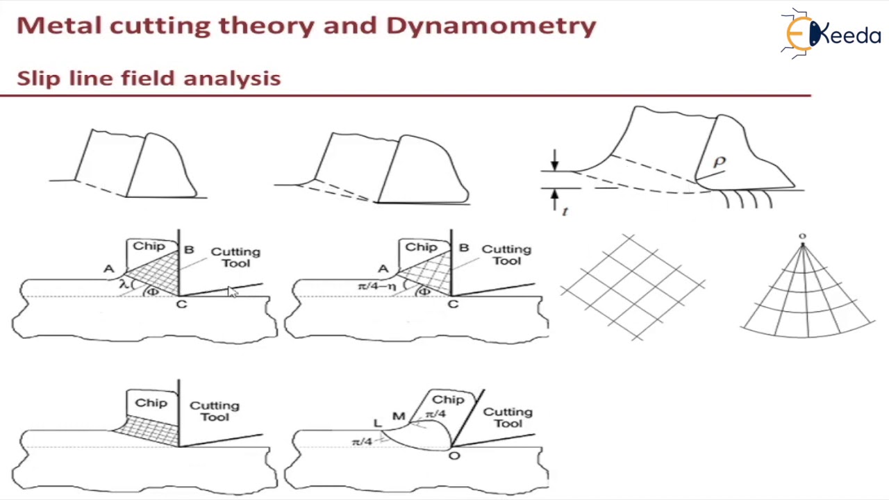 Slip Line Field Analysis Metal Cutting Theory and Dynamometry
