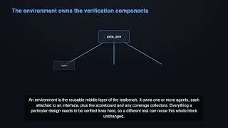 UVM #10: The UVM Environment | Explained + Interview Questions