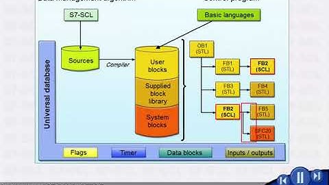 The high-level Language S7-SCL(Classification , Integration , Construction of S7-SCL ).
