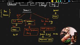 Training Data Vs Test Data Vs Validation Data| Krish Naik