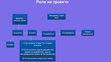 Роли на проекте. #тестирование #тестировщик #it #test