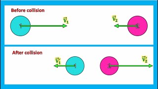 One dimensional elastic collision