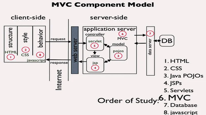 Introduction to MVC Pattern for Web Applications