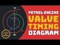 [HINDI] Valve Timing Diagram | Petrol Engine | Working | Animation | Meaning | Valve Overlaping