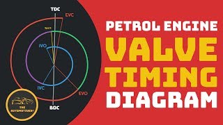 [HINDI] Valve Timing Diagram | Petrol Engine | Working | Animation | Meaning | Valve Overlaping