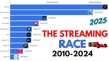 Most Popular Streaming Services: Subscriber Data from 2010 to 2025