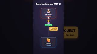 Explicando Front-end e Back-end com um RESTAURANTE #shorts