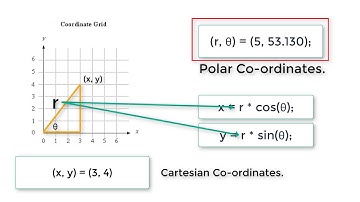Convert Polar To Cartesian Co-ordinates: C Program