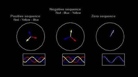 Positive sequence, Negative sequence, Zero sequence component in the 3 Phase system