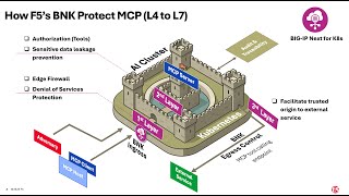 Securing MCP Server with F5 BIG-IP Next for Kubernetes
This video explores the process of securing the MCP server using F5 BIG-IP Next for Kubernetes. It discusses the importance of strong security measures as AI increasingly influences enterprise decision-making. Key topics include the role of MCP in governing access to tools and data, and the potential risks associated with inadequate security. Viewers will gain insights into best practices for enhancing security in Kubernetes environments.
⬇️⬇️⬇️ JOIN THE COMMUNITY! ⬇️⬇️⬇️
DevCentral is an online community of technical peers dedicated to learning, exchanging ideas, and solving problems - together.
Find all our platform links ⬇️ and follow our Community Evangelists! 👋
➡️ DEVCENTRAL: https://community.f5.com
➡️ YOUTUBE: https://youtube.com/devcentral
➡️ LINKEDIN: https://www.linkedin.com/showcase/f5-devcentral/
➡️ TWITTER: https://twitter.com/devcentral
Your Community Evangelists:
👋 Jason Rahm: https://www.linkedin.com/in/jrahm/ | https://twitter.com/jasonrahm
👋 Buu Lam: https://www.linkedin.com/in/buulam/ | https://twitter.com/buulam
👋 Aubrey King: https://www.linkedin.com/in/aubreyking | https://twitter.com/aubreykingf5
👋 Chase Abbott: https://www.linkedin.com/in/chaseabbott1/ Securing MCP Server with F5 BIG-IP Next for Kubernetes