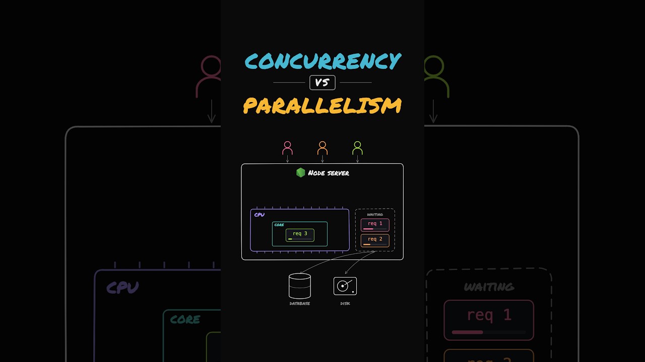 Interview Question: Concurrency or Parallelism?