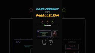 Interview Question: Concurrency or Parallelism
