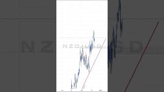 Trading : Analyse Technique NZD/USD #forex #trading #tradingstrategy #analysetechnique #nzdusd