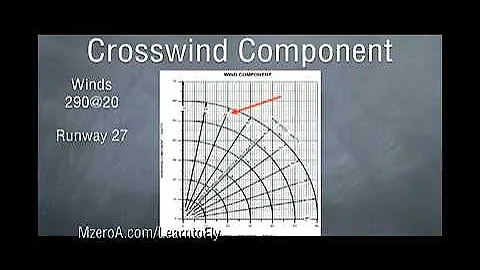 Learn to Fly Calculating Crosswind Component MzeroA com