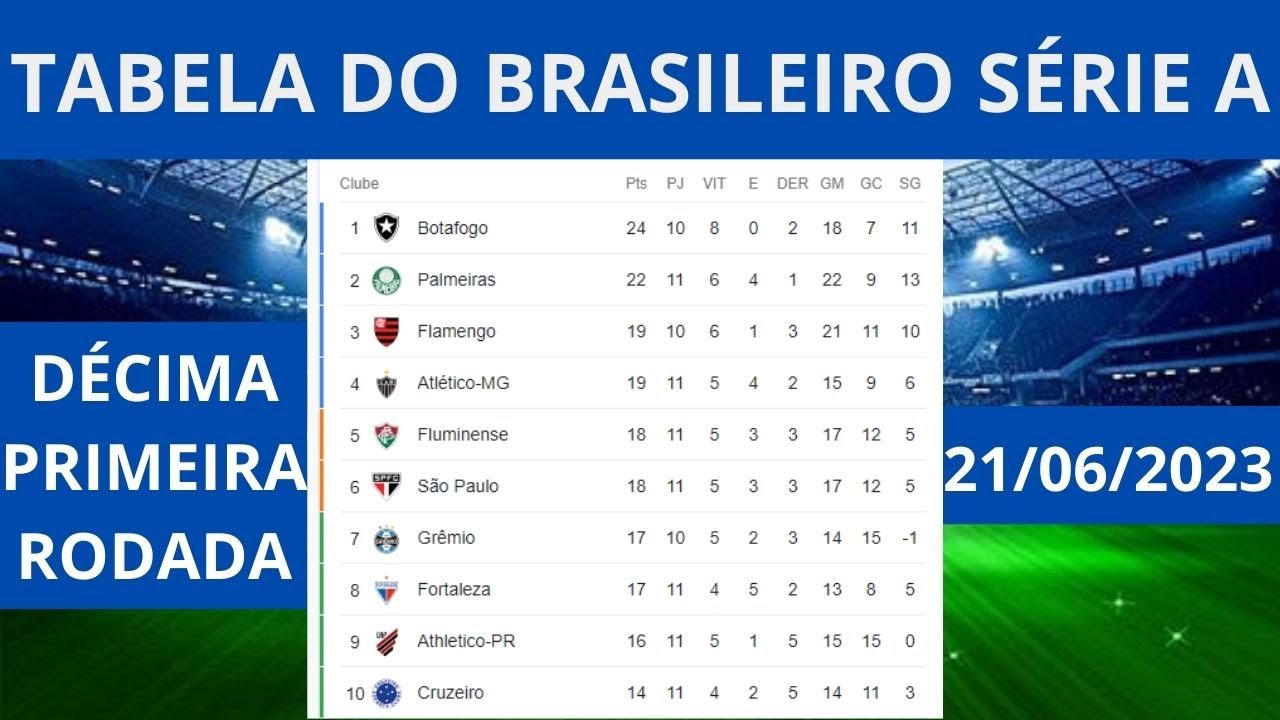 Brasileirão: resultados da décima primeira rodada e tabela de